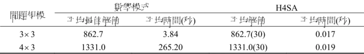 表 12  數學模式與啟發式演算法之解值比較表  問題規模  數學模式  H4SA  平均最佳解值  平均時間(秒)  平均解值  平均時間(秒)  33× 862.7 3.84  862.7(30)  0.017  34× 1331.0 265.20  1331.0(30)  0.019  (n):表示與最佳解相同次數  4.5.2  啟發式演算的比較分析  本節將所提出的其它六種起始解方法，架入模擬退火法之迭代改善架構中，和所提出的啟發 式演算法（H4SA）進行比較。在演算法參數的設定上使用4.2節所建