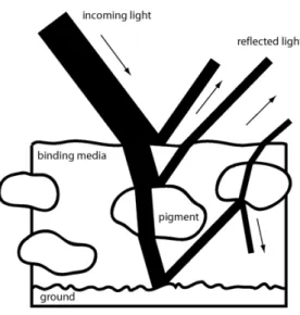 Figure 2.1: Light behavior in paint. Adapted from [Bud07].