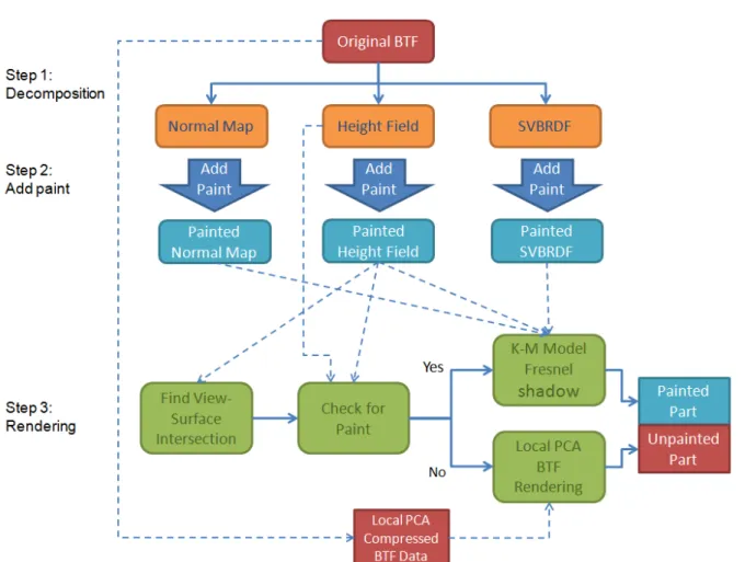 Figure 3.1: Method Framework.