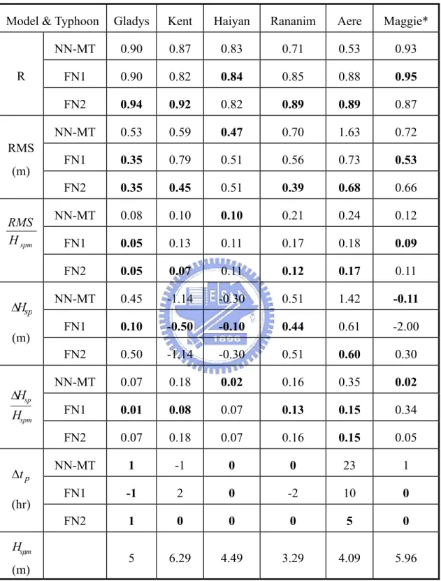 表 5-2 模式 NN-MT、FN1 及 FN2  颱風測試結果  R、RMS、 Δ H sp 及 Δ t p 比較 