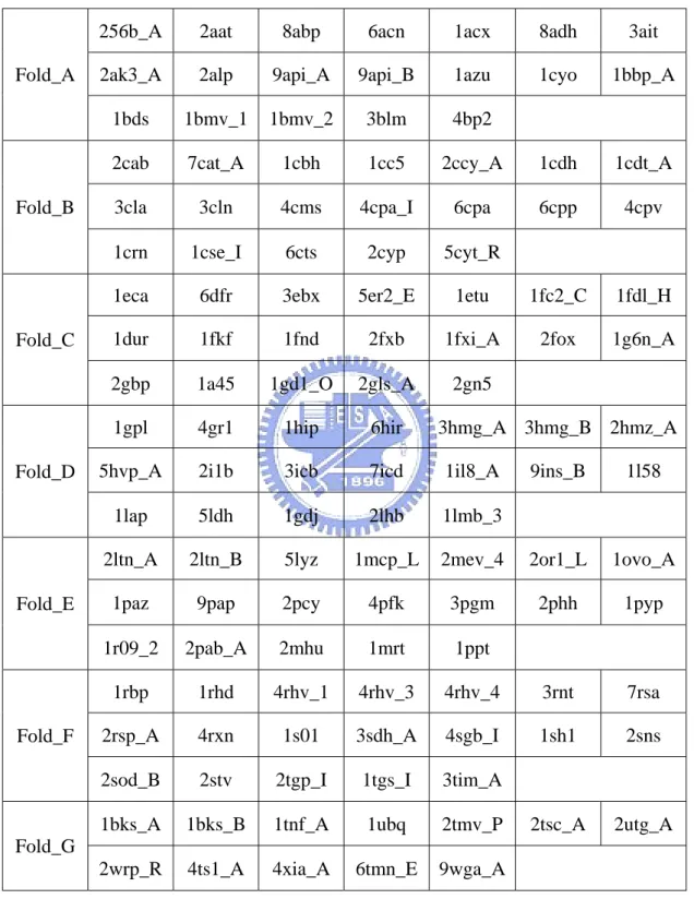 Table 2.1. The database of non-homologous proteins used for seven-fold cross  validation