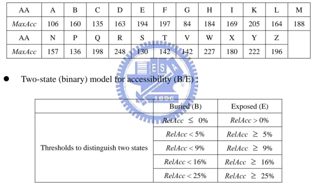 Table 2.2. Definition of solvent accessibility states. 