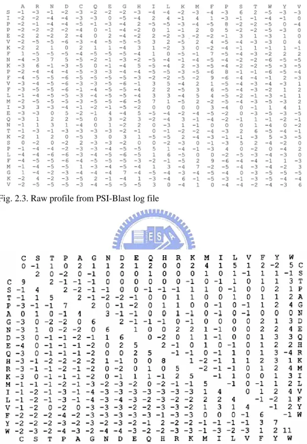 Fig. 2.3. Raw profile from PSI-Blast log file 