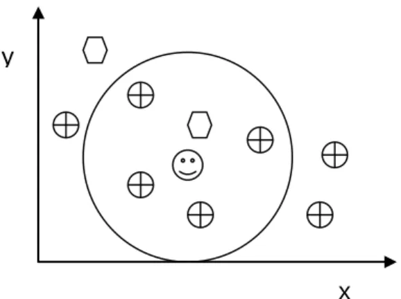 Fig. 2.5. Simple 2-D case, each instance is described only by two values (x,  y  coordinates)