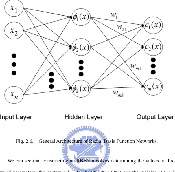 Fig. 2.6.  General Architecture of Radial Basis Function Networks. 