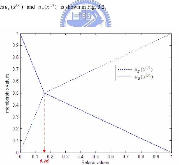 Fig. 3.1. The 2-state membership functions u E ( x ( j ) )  and  u B ( x ( j ) )  with Th = 16%
