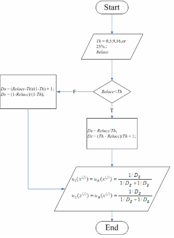 Fig. 3.2. The flowchart to calculate 2-state membership values  u 1 ( x ( j ) )  and  )(() 2 x ju 