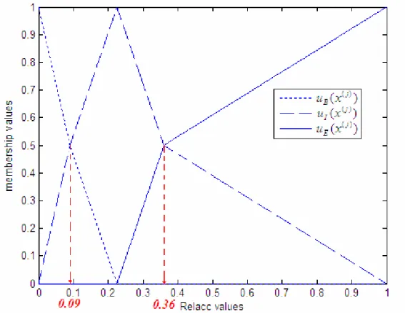 Fig. 3.3. The 3-state membership functions u E ( x ( j ) ) , ) u I ( x ( j ) , and  u B ( x ( j ) )  with  Ths = 9% and 36%