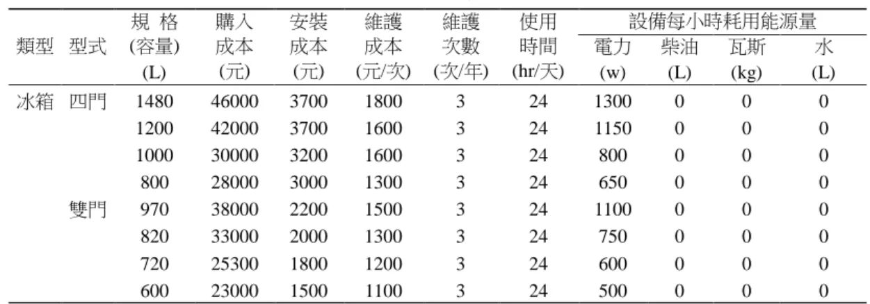 表 4    冰箱參數  類型  型式  規  格  (容量)  購入 成本  安裝 成本  維護 成本  維護 次數  使用 時間  設備每小時耗用能源量  電力  柴油  瓦斯  水  (L)  (元)  (元)  (元/次)  (次/年)  (hr/天)  (w)  (L)  (kg)  (L)  冰箱  四門  1480  46000  3700  1800  3  24  1300  0  0  0  1200  42000  3700  1600  3  24  1150  0  0  0  1