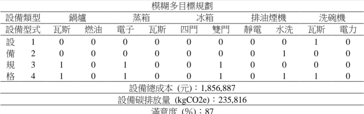 表 13    模糊多目標規劃之決策變數、目標值及滿意度  模糊多目標規劃  設備類型  鍋爐  蒸箱  冰箱  排油煙機  洗碗機  設備型式  瓦斯  燃油  電子  瓦斯  四門  雙門  靜電  水洗  瓦斯  電力  設  備  規  格  1  0  0  0  0  0  0  0  0  1  0 2 0 0 0 0 0 0 0 1 0 0 3 1 0 1 0 0 1 0 0 0 0  4  1  0  1  0  0  1  0  1  1  0  設備總成本  (元)：1,856,887