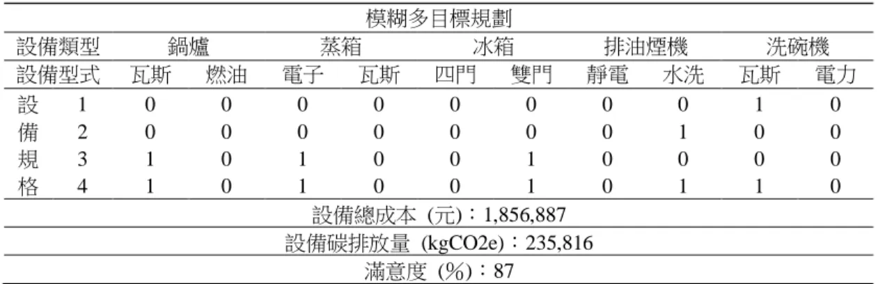 表 13    模糊多目標規劃之決策變數、目標值及滿意度  模糊多目標規劃  設備類型  鍋爐  蒸箱  冰箱  排油煙機  洗碗機  設備型式  瓦斯  燃油  電子  瓦斯  四門  雙門  靜電  水洗  瓦斯  電力  設  備  規  格  1  0  0  0  0  0  0  0  0  1  0 2 0 0 0 0 0 0 0 1 0 0 3 1 0 1 0 0 1 0 0 0 0  4  1  0  1  0  0  1  0  1  1  0  設備總成本  (元)：1,856,887