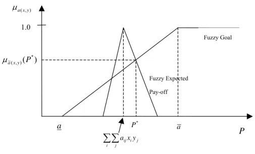 圖 2  預期獲利模糊隸屬函數 μ i ( , ) E x y ( ) P 與目標達成度模糊度隸屬函數 μ G x y i ( , ) ( ) P 關係 