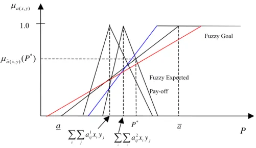 圖 3 預期獲利模糊隸屬函數 μ i ( , ) E x y ( P k ) 與多目標達成度模糊度隸屬函數 μ G x y i ( , ) ( P k ) 關係  3.3 Ramik 求解模糊線性規劃法  模糊線性規劃問題有許多求解的方法，對於模糊限制式參數為模糊時的解法，主 要方式是將模糊線性規劃問題轉成多個明確的線性規劃問題，再利用線性規劃方式求 解，就是利用多條明確限制式來描述模糊限制式所形成的模糊區域。  Remik (1985)提出對於數條模糊限制式，左側可利用 Zadeh 延伸原理(1975)合