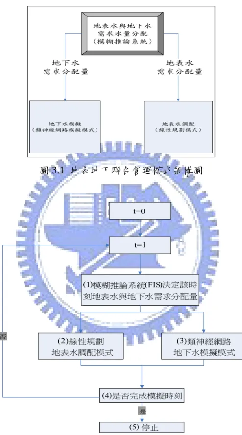 圖 3.1  地表地下聯合營運模式架構圖 