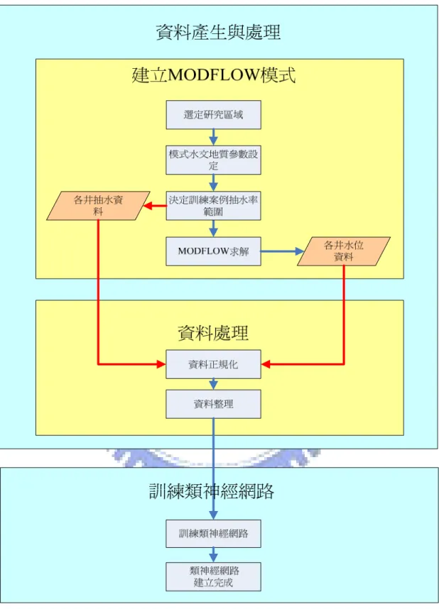 圖 3.6  類神經訓練流程圖 
