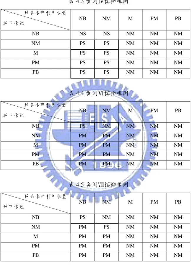 表 4.3 案例Ⅳ模糊規則                  地表水可利用水量  地下水位  NB NM  M  PM  PB  NB  NS  NS  NM NM NM  NM  PS  PS  NM NM NM  M  PS  PS  NM NM NM  PM  PS  PS  NM NM NM  PB  PS  PS  NM NM NM  表 4.4 案例Ⅵ模糊規則                  地表水可利用水量  地下水位  NB NM  M  PM  PB  NB  PS  NM NM NM 
