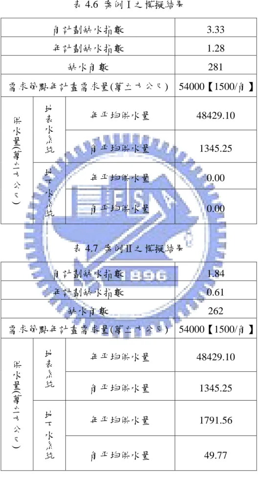 表 4.6  案例Ⅰ之模擬結果  旬計劃缺水指數 3.33 年計劃缺水指數 1.28  缺水旬數 281  需求節點年計畫需求量(萬立方公尺) 54000【1500/旬】  年平均供水量 48429.10地表水系統 旬平均供水量 1345.25 年平均供水量 0.00供水量( 萬立方公尺 )  地下水系統 旬平均供水量 0.00  表 4.7  案例Ⅱ之模擬結果  旬計劃缺水指數 1.84 年計劃缺水指數 0.61  缺水旬數 262  需求節點年計畫需求量(萬立方公尺) 54000【1500/旬】  年平