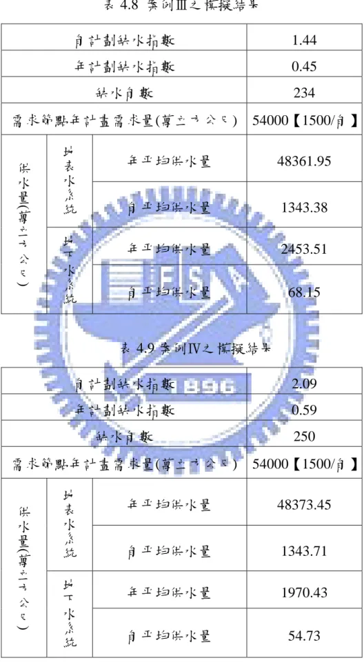 表 4.8  案例Ⅲ之模擬結果  旬計劃缺水指數 1.44 年計劃缺水指數 0.45  缺水旬數 234  需求節點年計畫需求量(萬立方公尺) 54000【1500/旬】  年平均供水量 48361.95地表水系統 旬平均供水量 1343.38 年平均供水量 2453.51供水量( 萬立方公尺 )  地下水系統 旬平均供水量 68.15  表 4.9 案例Ⅳ之模擬結果  旬計劃缺水指數 2.09 年計劃缺水指數 0.59  缺水旬數 250  需求節點年計畫需求量(萬立方公尺) 54000【1500/旬】 