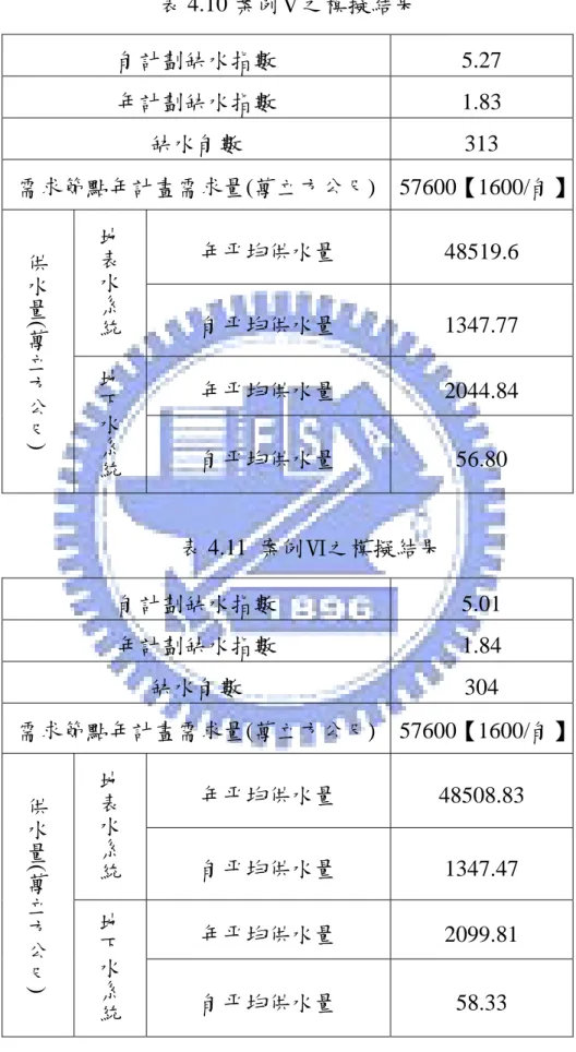 表 4.10 案例Ⅴ之模擬結果  旬計劃缺水指數 5.27 年計劃缺水指數 1.83  缺水旬數 313  需求節點年計畫需求量(萬立方公尺) 57600【1600/旬】  年平均供水量 48519.6地表水系統 旬平均供水量 1347.77 年平均供水量 2044.84供水量( 萬立方公尺 )  地下水系統 旬平均供水量 56.80  表 4.11  案例Ⅵ之模擬結果  旬計劃缺水指數 5.01 年計劃缺水指數 1.84  缺水旬數 304  需求節點年計畫需求量(萬立方公尺) 57600【1600/旬】