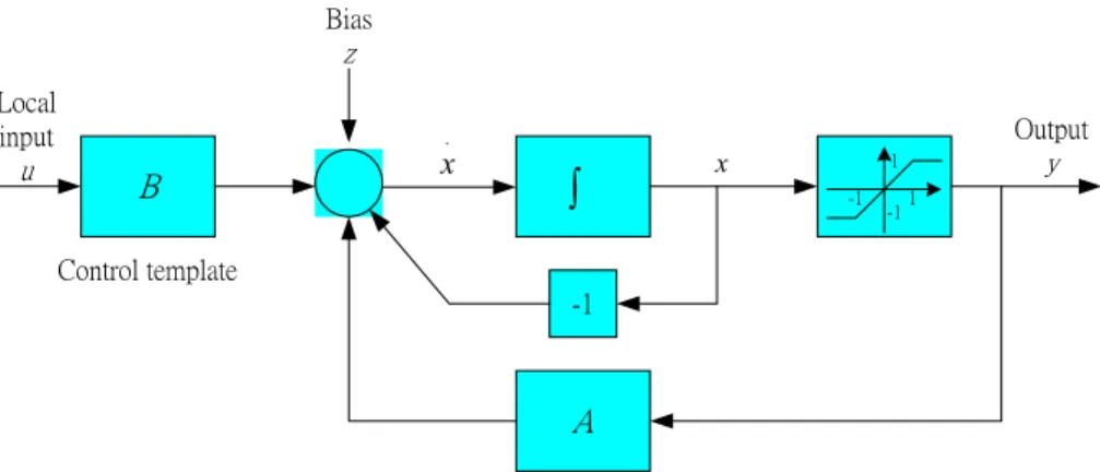 Figure 1.1 Block diagram of a CNN. 
