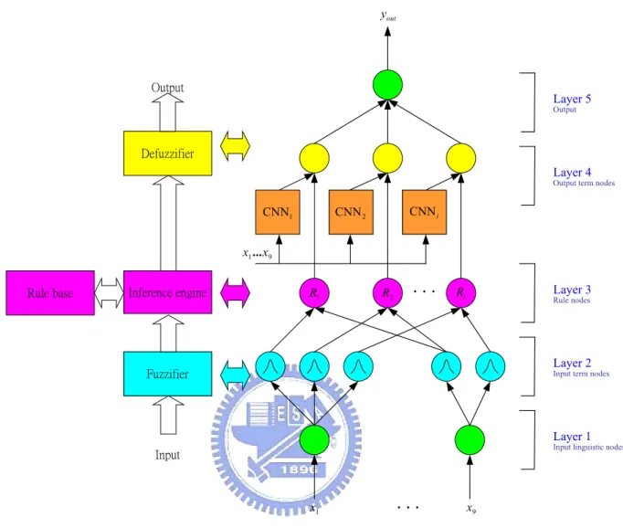 Figure 1.3 The schematic diagram of the RFCNN and FIS. 