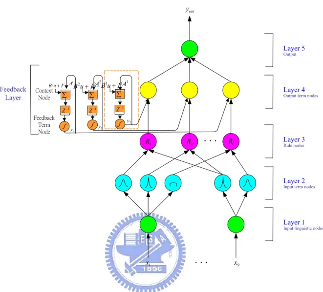 Figure 2.1 Structure of the proposed RFCNN. 