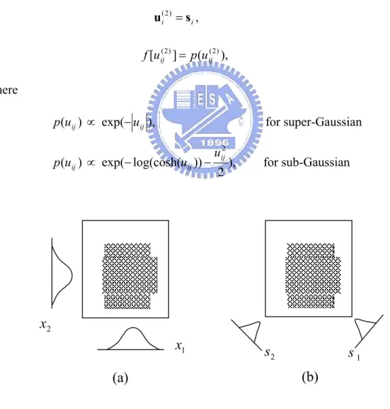 Figure 2.2 Transformation by the on-line ICA mixture model for the proposed  RFCNN. (a) The regions covered by the original axes