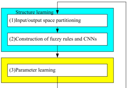 Figure 2.3 Flowchart of the learning algorithm for the proposed FNN. 