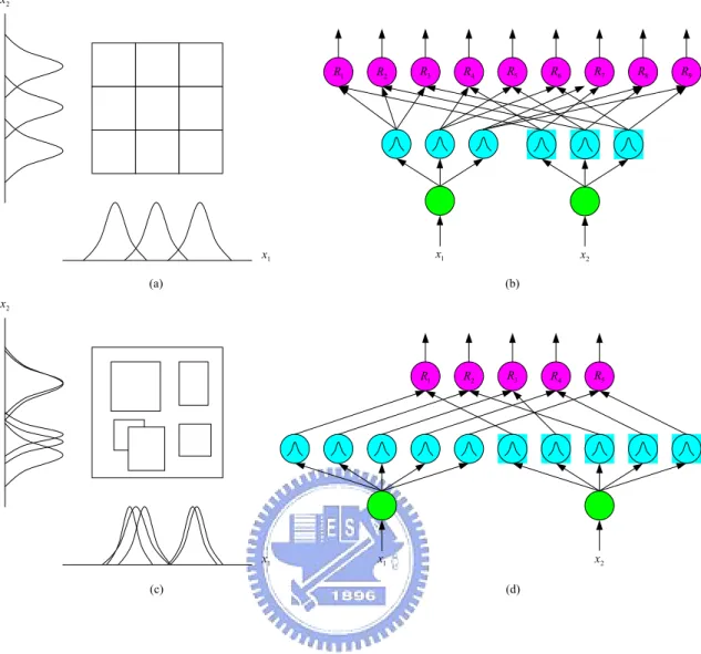 Figure 2.4 Fuzzy partitions of two-dimensional input space. (a) Grid-based  partitioning
