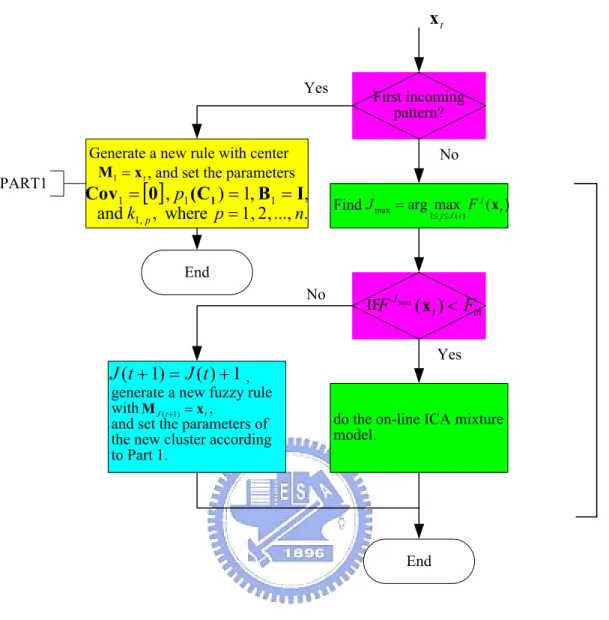 Figure 2.5 Algorithm of input space partitioning. 