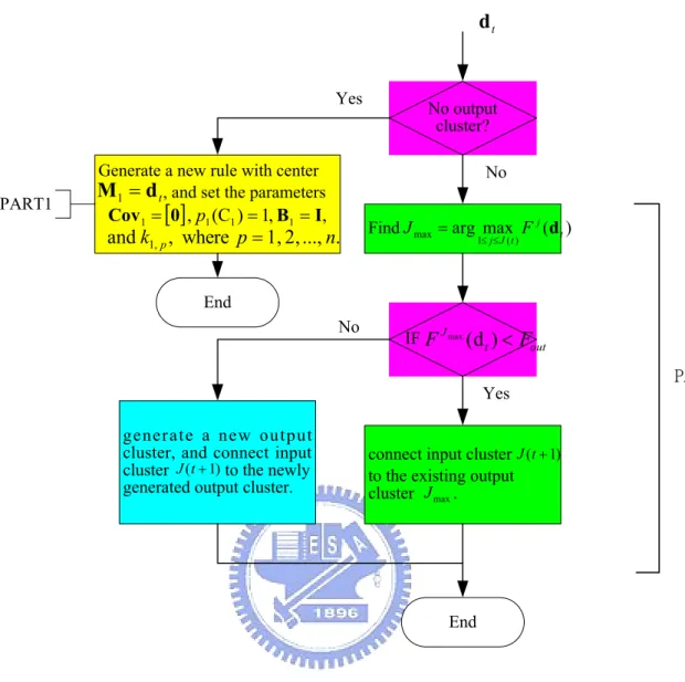 Figure 2.6 Algorithm of output space partitioning. 