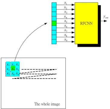 Figure 2.7 The training schematic diagram of the RFCNN. 