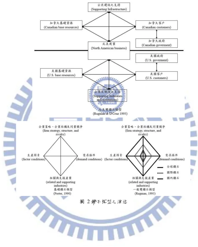 圖  2 鑽石模型之演進 