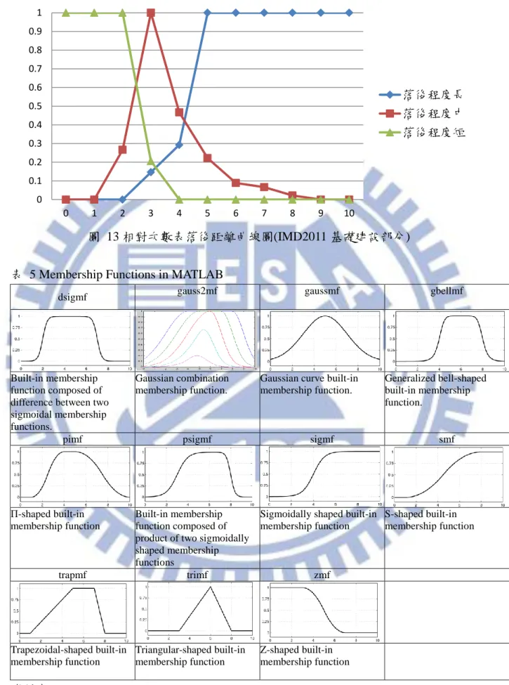 圖  13 相對次數表落後距離曲線圖(IMD2011 基礎建設部分)  表  5 Membership Functions in MATLAB 