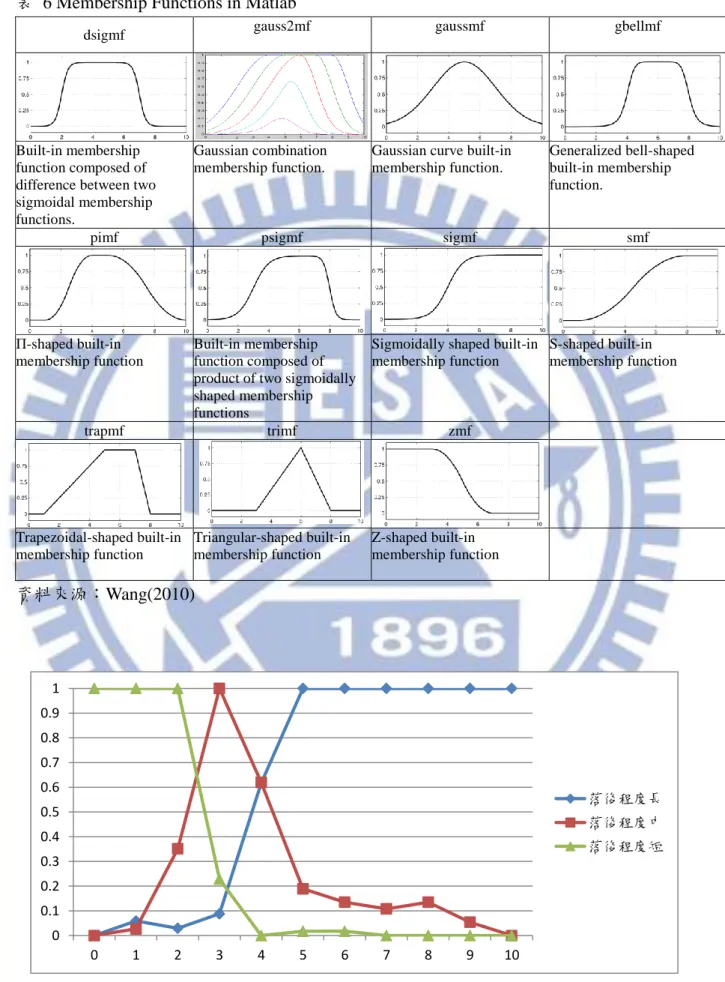 表  6 Membership Functions in Matlab 