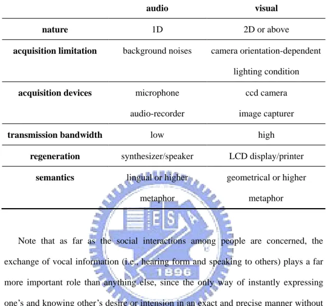 Table 1.1. A comparison between audio and visual media. 
