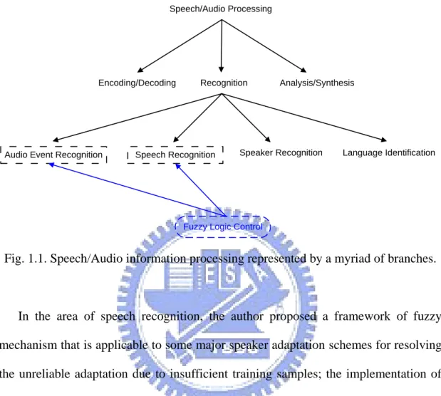 Fig. 1.1. Speech/Audio information processing represented by a myriad of branches. 