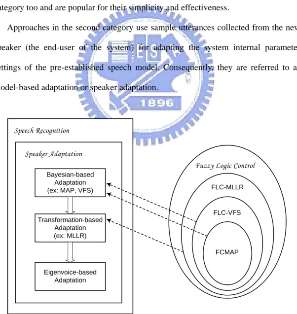 Fig. 1.3. Three categories of speaker adaptation techniques in speech recognition. 