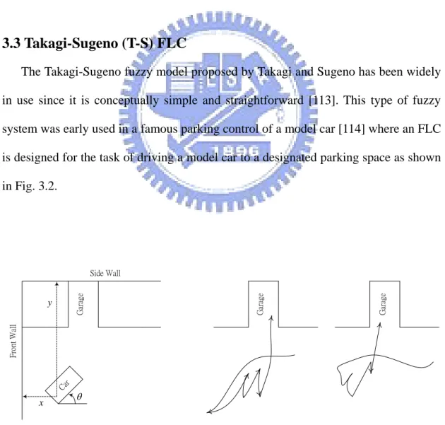 Fig. 3.2. Sugeno’s FLC for car parking. 