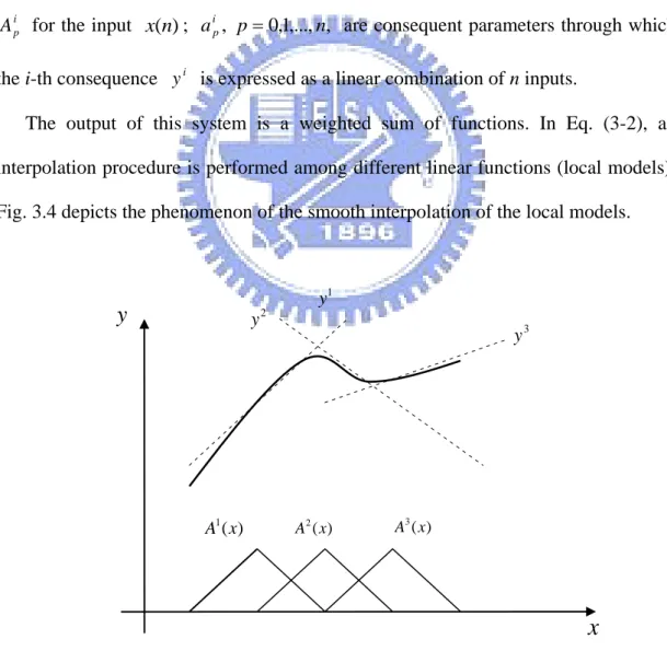 Fig. 3.4. System output of T-S fuzzy model in an interpolation form. 