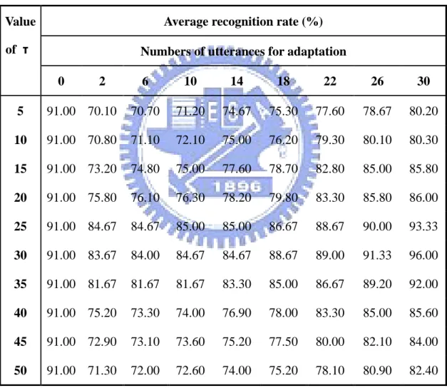 Table 4.1. Average recognition rates (%) of the conventional MAP with various  τ .  Value 