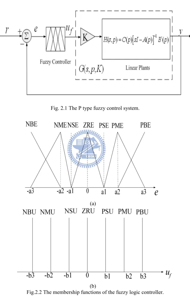 Fig. 2.1 The P type fuzzy control system.