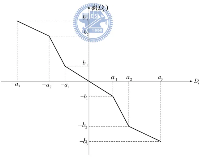 Fig. 2.6 The control function of the fuzzy logic controller in SFLC.