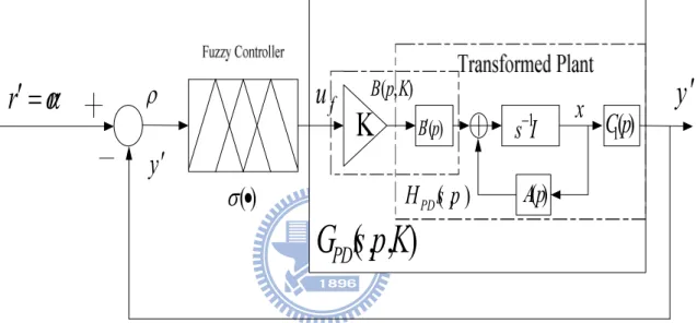 Fig. 3.1 The transformed SFLC with the special P type fuzzy control system formation.