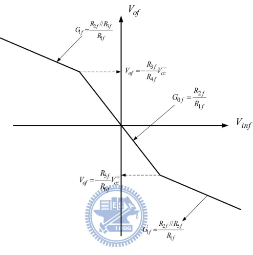 Fig. 4.4 The control function of a fuzzy controller with circuit design parameters.