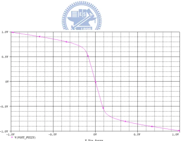 Fig. 5.2 The fuzzy control function with PSPICE simulation by Table 5.2 parameters.