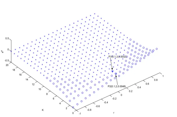 Fig. 5.6 The equilibrium with the stability of the alternative fuzzy controller by Table 5.3 for ( , )r K , where o denotes a stable equilibrium, and  indicates an unstable equilibrium.