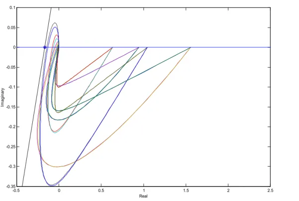 Fig. 5.12 The Popov plots for the PD type fuzzy control systems with the uncertain circuit plant.