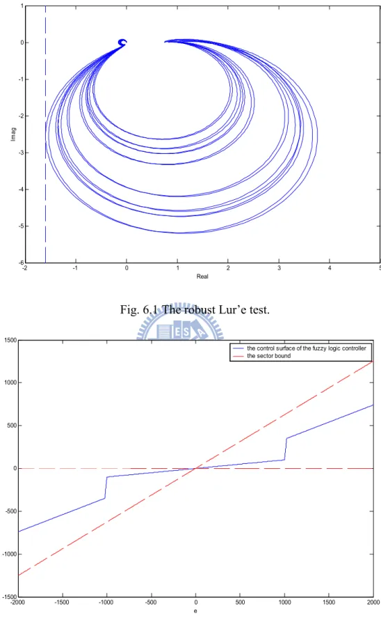 Fig. 6.2 The sector bound from the robust Lur’ e test and the control surface of the fuzzy logic controller.