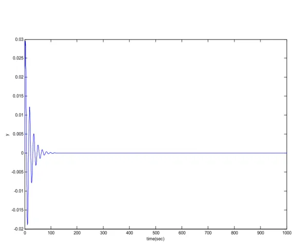 Fig. 6.3 The time waveform of the stable test case respect to the robust Lur’ e test.